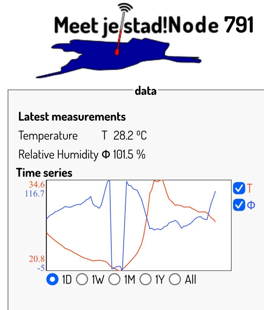#Utrecht Behoorlijk slechte luchtkwaliteit ook in de binnenstad. Op aantal plekken ruim boven de norm (of beter, indicatieve grenswaarde) van 20 microgram. Fijnstof blijft hangen door weinig wind en levert door hitte en hoge luchtvochtigheid adem problemen. Rustig aan; zoek bomen