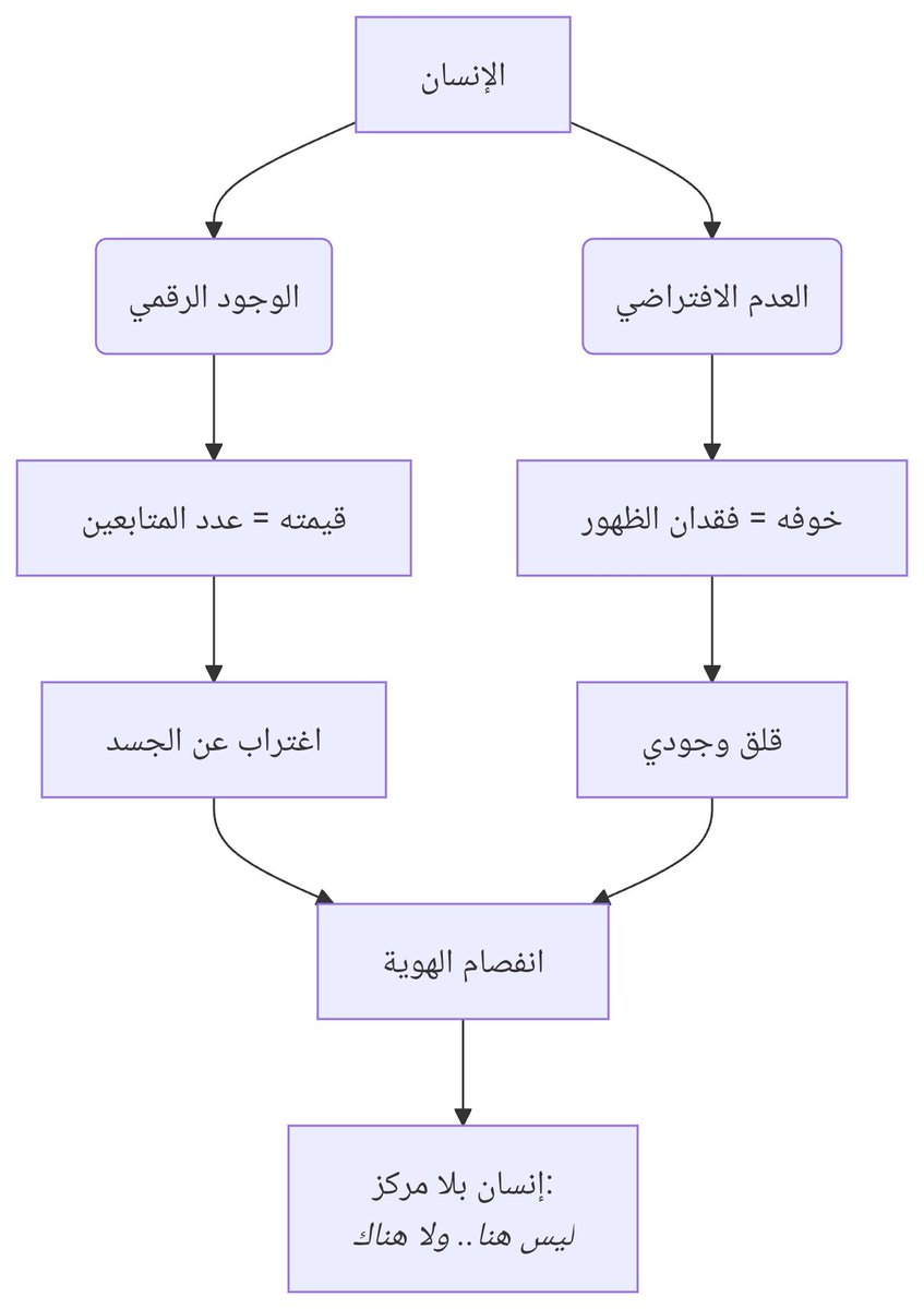 dralghrami's tweet photo. #الأمية_الناعمة 
تفشي الأمية الناعمة لم يعد يقف عند التجهيل العام، بل جاوزه لانزياح الدلالات اللغوية، واستبدالها بأخرى مُزَمّنة، تلغي مركزية المعاني، وتستعيض عنها بدلالات التلاشي الذاتي، عبر وجود رقمي مؤقت، مسبب لانفصام في الهوية الشخصية؛ يجعل الإنسان بلا مركز، لا هنا، ولا هناك. https://t.co/bOeUWlNMky