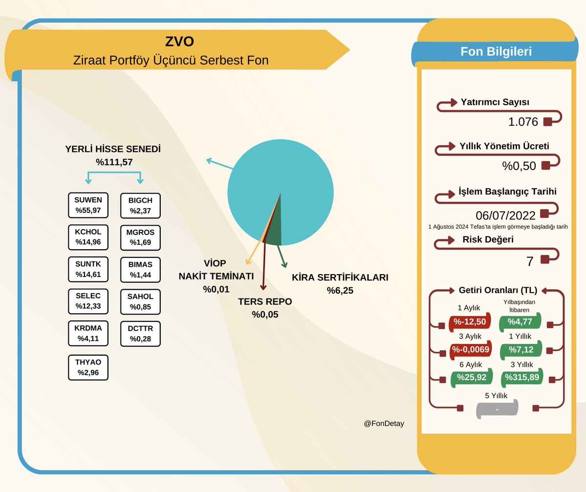 ZVO - Ziraat Portföy Üçüncü Serbest Fon Temmuz Ayı Portföy Dağılımı ⬇️

Ziraat Portföy'ün ZJI ve ZJB serbest fonları gibi tek hisseye yatırım yapan bir diğer fonu olarak ZVO fonu da mevcut. ZVO fonu aylık %-12,50 oranında getiri oranı ile Tefas'ta işlem gören tüm fonlar arasında