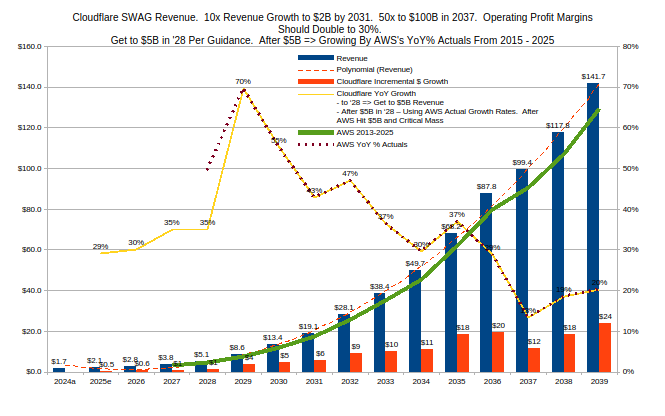 SteveKamman's tweet photo. Why is $NET always expensive? See exponential growth of comparable AWS. Apply AWS' 2015-2025 growth rates starting in '28 after NET’s $5b revenue guide. AWS grew 59% CAGR in 5y - $8B to $45B.  29% CAGR over 10y to $130B. Smaller, earlier Cloud market then. AWS=green line. 🤔YMMV https://t.co/2JLRFfDdVV