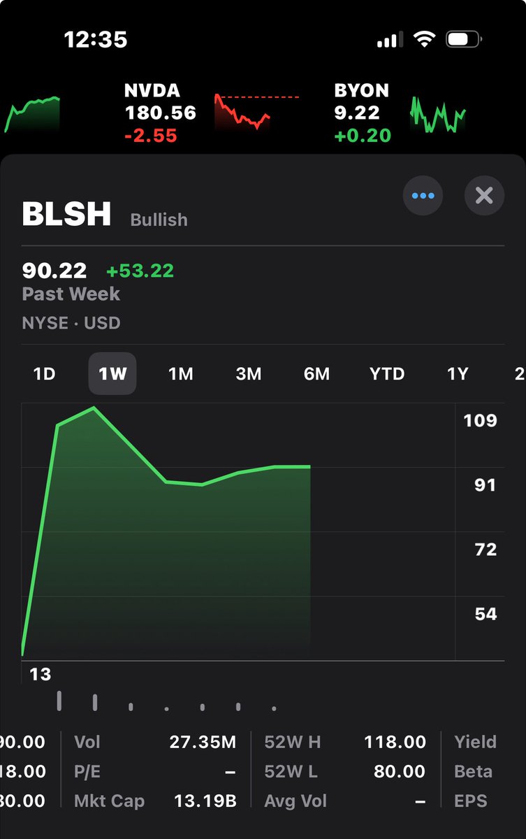 Adinvestor's tweet image. Crypto exchange “Bullish” (BLSH) ipo just opened trading, up to $17 billion market cap. It’s pulled back a little but still 👀 $BYON $TZERO #tZERO $tzrop