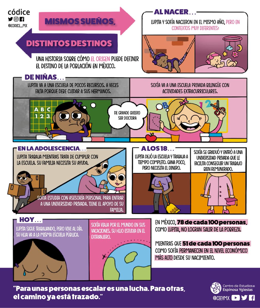 ceeymx's tweet photo. 🇲🇽 Mismo país, diferentes oportunidades.🚷

Podemos tener los mismos ideales de superación; pero en México, no todos tenemos las mismas oportunidades y cambiar esa realidad es difícil. 😟

Te explicamos aquí:
Explora el Informe de #MovilidadSocial2025 https://t.co/DQz2ZwhoDb https://t.co/m4Su3jVQkh