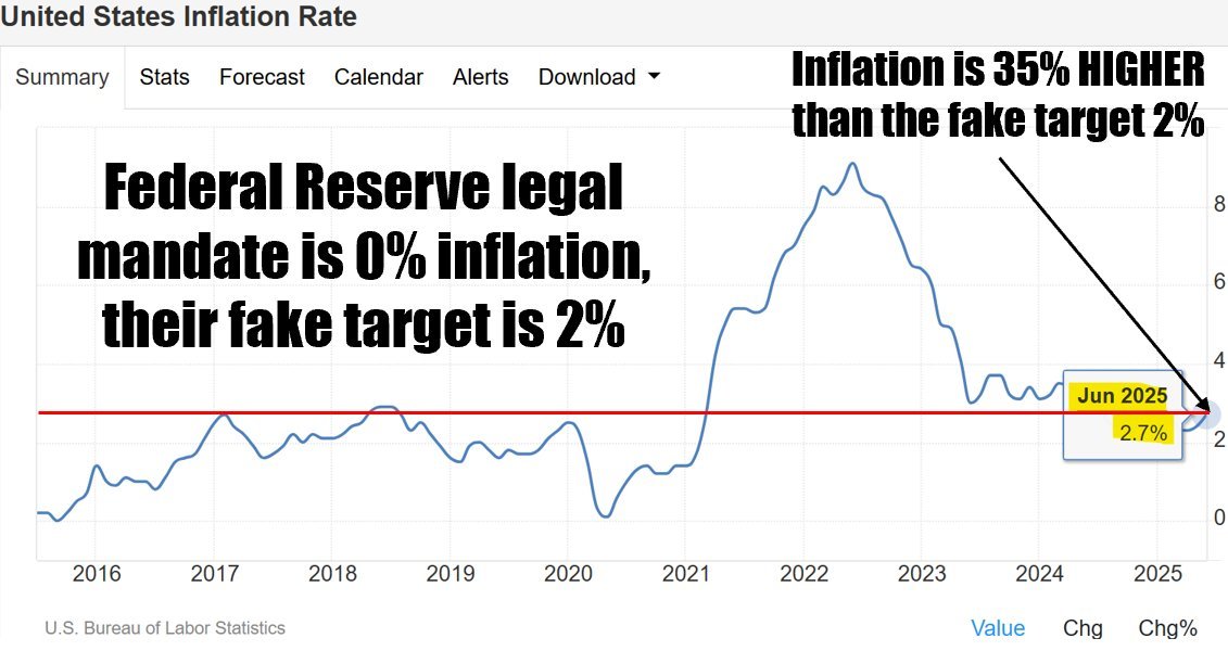 Darth Powell (@vladtheinflator) on Twitter photo Inflation is still above their legal mandate of 0% inflation.  Still above their fake made up target 2%.
Raise fucking rates Inflation is still above their legal mandate of 0% inflation.  Still above their fake made up target 2%.
Raise fucking rates