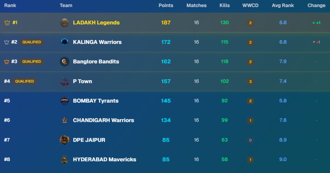 Finished #7 – Thala for a reason it is
 Fought hard till the end 
 GG boys, we’ll come back stronger!