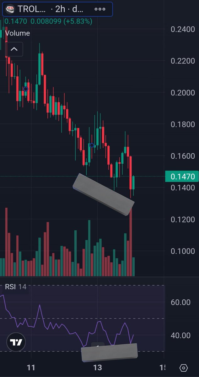 Callum84679188's tweet photo. $TROLL  👻
Bullish divergence spotted on 2H ltf 👀 https://t.co/vP4xXQvE2p