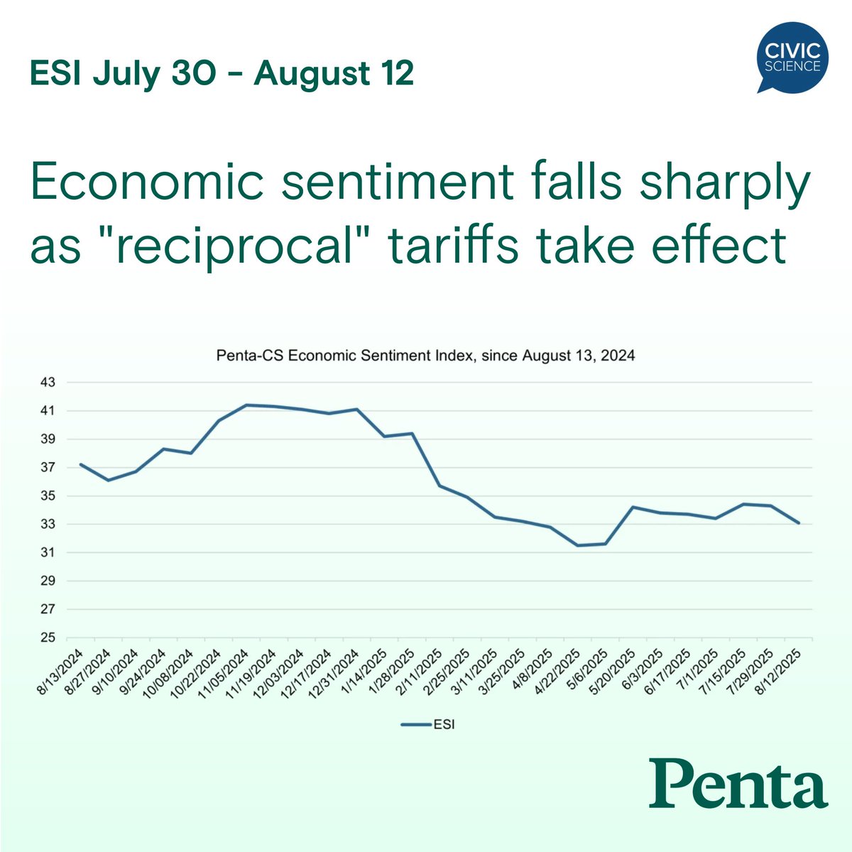 Penta Group (@pentagrp) on Twitter photo The Penta-<a href="/CivicScience/">CivicScience</a> Economic Sentiment Index (ESI) decreased by 1.2 points to 33.1 over the last two-week period amid escalating U.S. tariff rates and softening economic indicators.
Four of the ESI’s five indicators decreased from July 30 - August 12, as reflected below: The Penta-<a href="/CivicScience/">CivicScience</a> Economic Sentiment Index (ESI) decreased by 1.2 points to 33.1 over the last two-week period amid escalating U.S. tariff rates and softening economic indicators.
Four of the ESI’s five indicators decreased from July 30 - August 12, as reflected below: