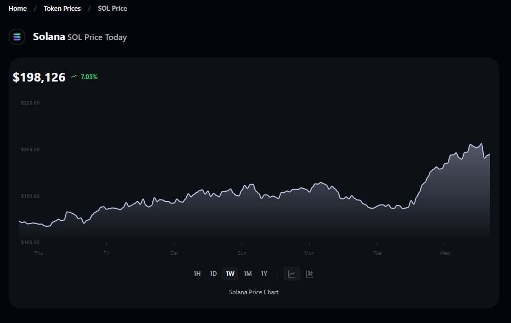 RoboboValidator's tweet image. Solana is almost at $200, and this is just the beginning
It would be interesting to hear from actual holders: at what price do you plan to lock in (partially/completely)? And how much SOL do you currently hold?
Write in the comments 👇
#Solana #SOL #crypto #HODL