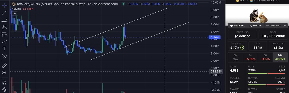 YugiPyramids's tweet image. It will be obvious in hindsight for #Totakeke.

Whales are accumulating for the next liquid 20-50x on BNB. 

Shilled everywhere by major Binance players. 

Bullish chart structure. 

Feels like a layup.