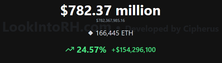 DeFiTriggs's tweet photo. ALL THE PEOPLE SHITTING ON RH

FOR BUYING ETH AT $3700 

THEY ARE SILENT NOW......... LOLOL

LET THE BILLIONAIRE 

MOVE LIKE A BILLIONAIRE #PULSECHAIN https://t.co/75KiBWbFF6