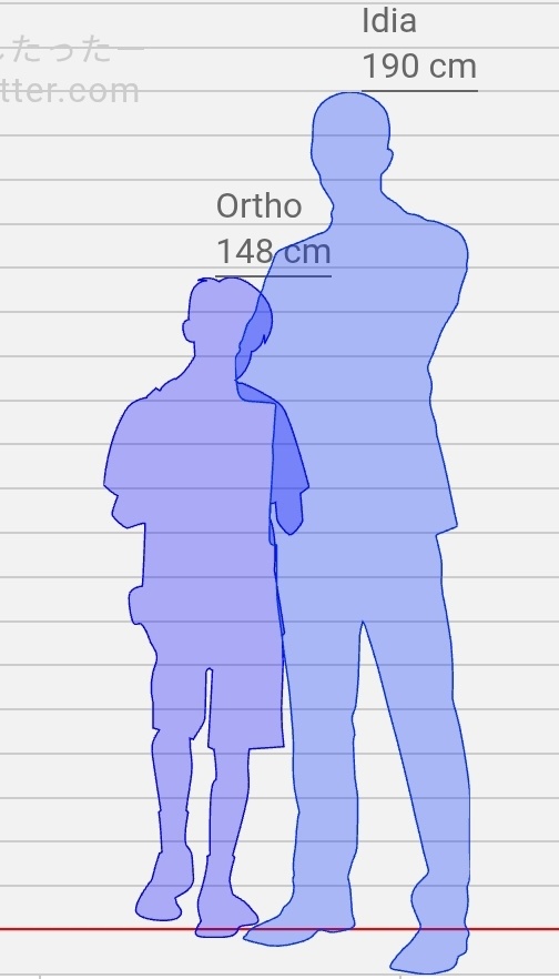 Another evidence for my theory that Idia's official 183cm height is his slouching height. Like u cant tell me bro isnt 190cm+ when u compare him w 148cm Ortho