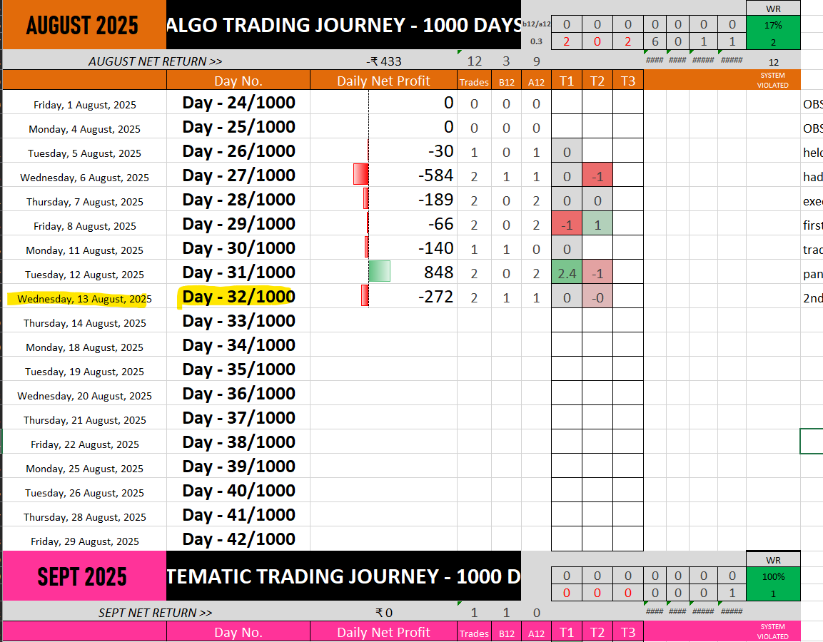 stockchitra's tweet photo. DAY 32/1000 
🟢Just 2 trade today 😌
🟢took few Paper Trades, some worked some didn't

Improvement Areas: 
🔸avoiding entry at breakout in sideways market

#nifty #nifty50 #StockMarket https://t.co/xSLCXpZeQm