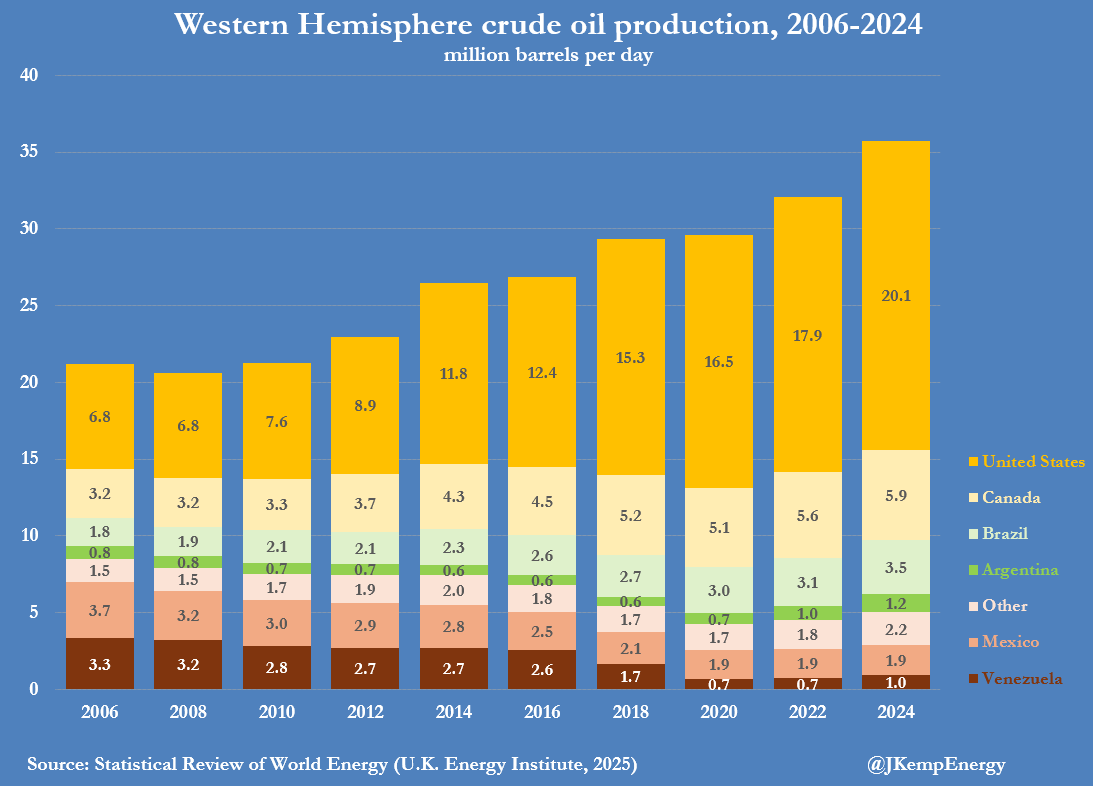 Oil prices slide as OPEC⁺ refocuses on market share - lower prices sharpen U.S./EU incentives for tougher sanctions: jkempenergy.com/2025/08/13/oil…