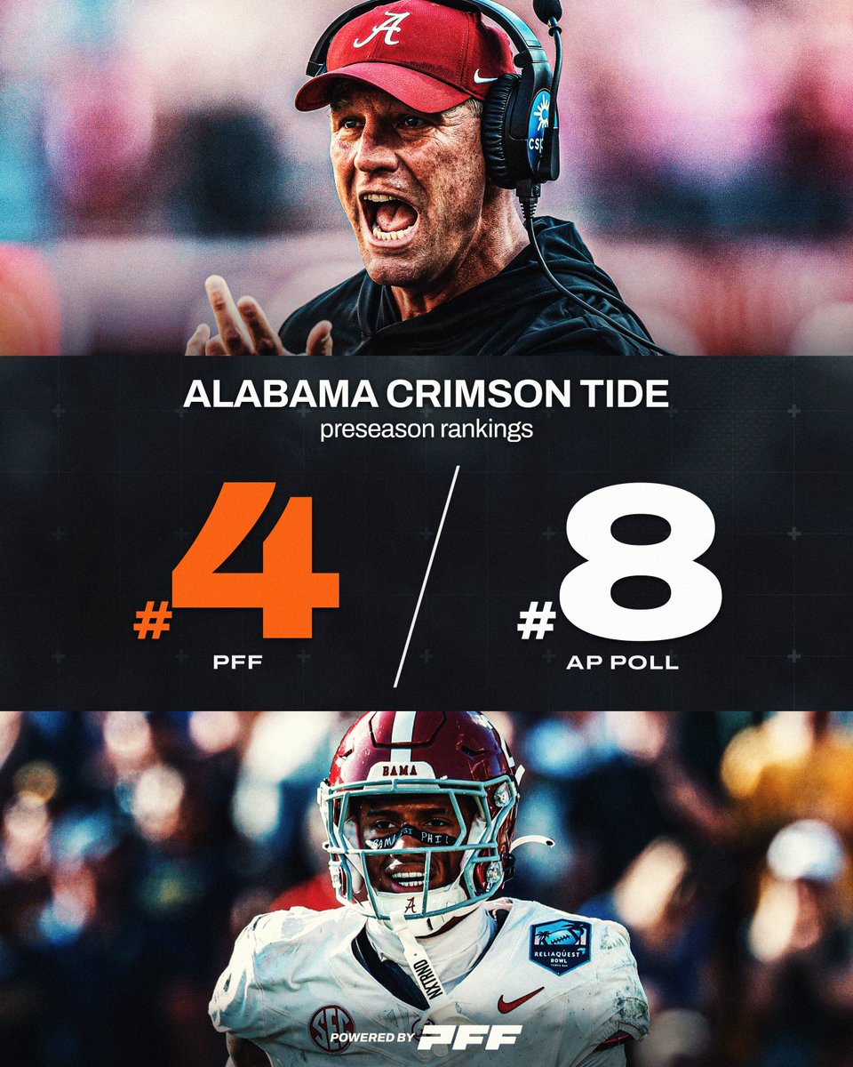 PFF_College's tweet photo. Alabama’s Preseason Rankings:

PFF: #4
AP Poll: #8

Look for the Crimson Tide to Return to Championship Contention📈🐘 https://t.co/nmrRVU8RxP