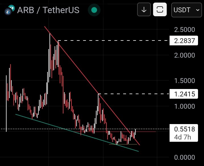 $ARB

Send It Up To 1$ Minimum ⤴️

Biggest L2 On Ethereum Chain By TVL And Growth

1$ 🎯
2$ 🎯

Conservative Targets

$ETH Also Gaining Momentum 🔥

#Crypto #Altseason #BTC #ETH