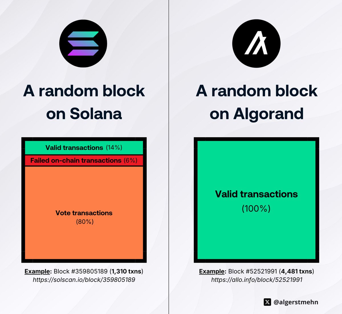 This is why I love $ALGO so much! 🫡

Elegant design, no consensus transactions spamming or artificially inflating on-chain activity, no failed on-chain transactions, etc.

That said, kudos to Solana for improving, I've noticed a slight improvement over the past year!