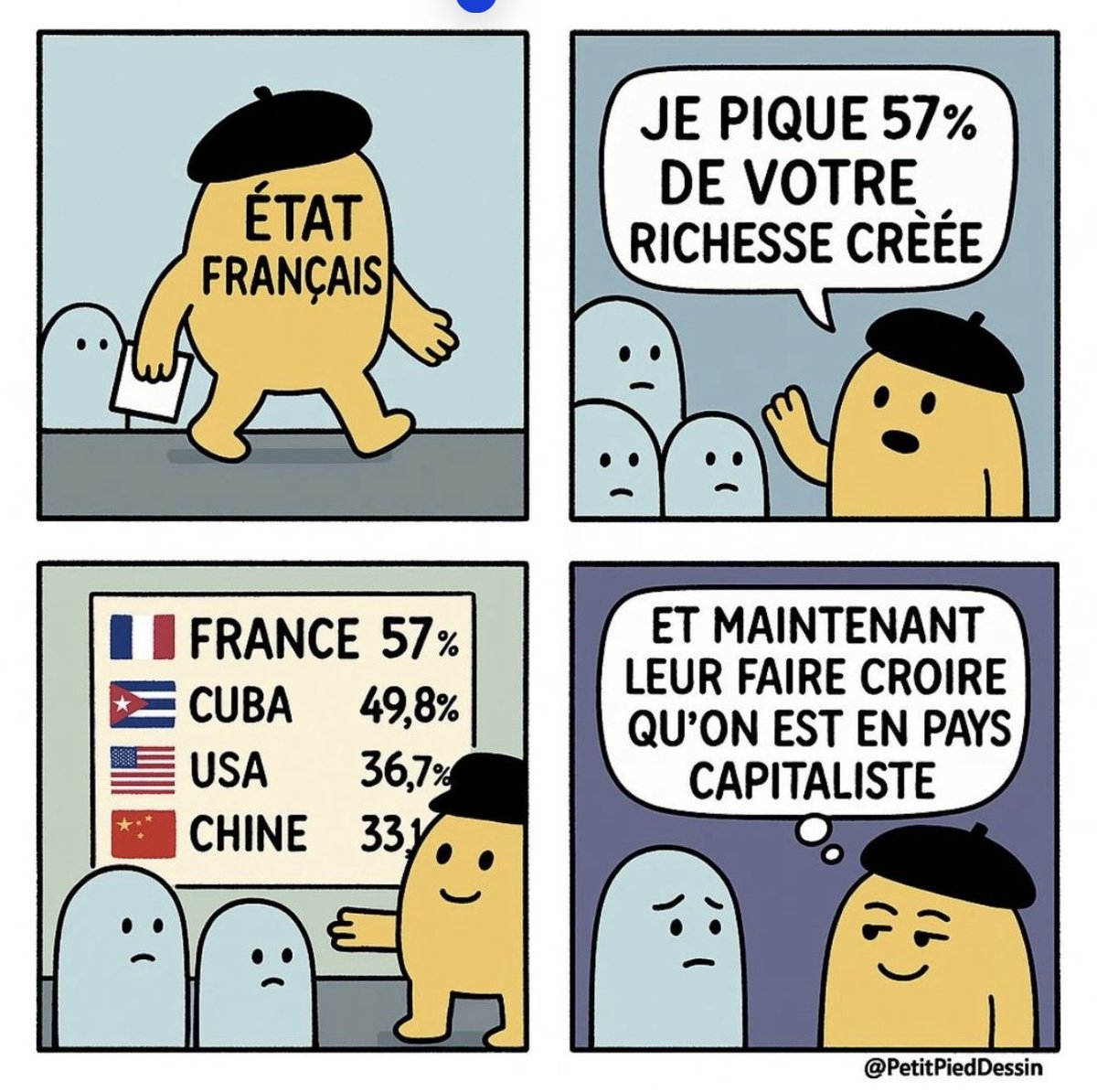 Excellent. Ça me défrise quand j’entends que la France est un pays libéral. Nous en sommes très très loin.
Pour qu’un pays soit considéré comme libéral
•Dépenses publiques &lt; 30 % du PIB.
•Fiscalité globale &lt; 25 % du PIB.
•Droits de douane quasi nuls.
On est loin du compte.