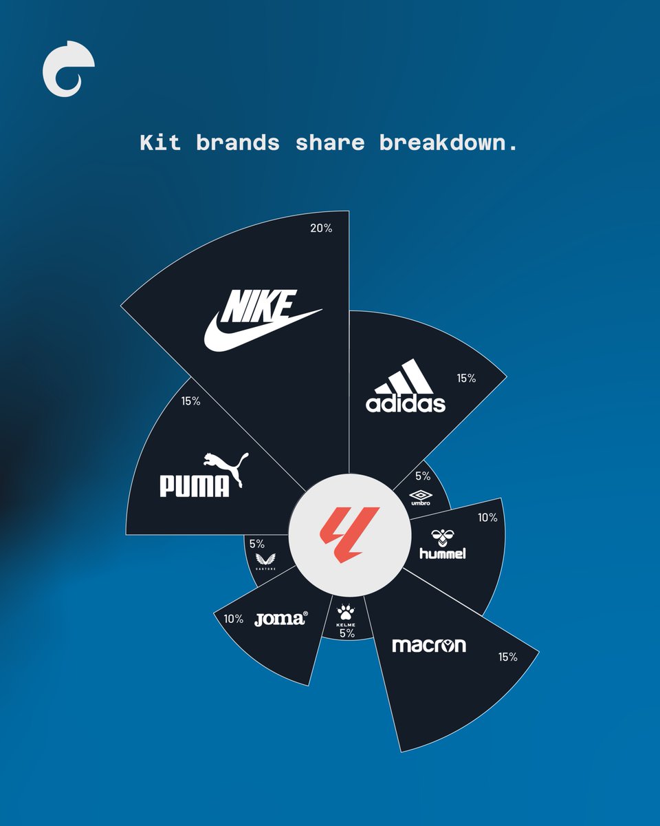 From global giants in financial services, telecommunications, and automotive sectors to innovative brands in entertainment, these partnerships reflect the diverse industries investing in football today.

🔗 Full post on LinkedIn (link on bio)

#laliga #sponsorship #football