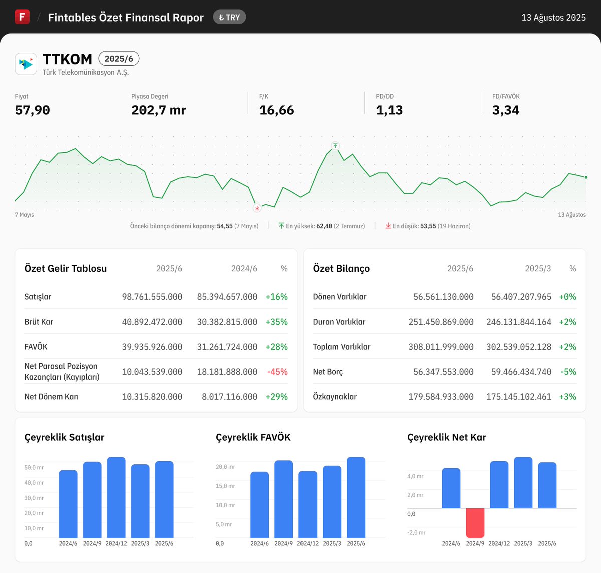 $TTKOM 2025/6 finansal tabloları açıklandı. 

Detaylı analiz için: fintables.com/sirketler/TTKOM

Mobilde incelemek için: app.adjust.com/b8veq3c #TTKOM #BIST100