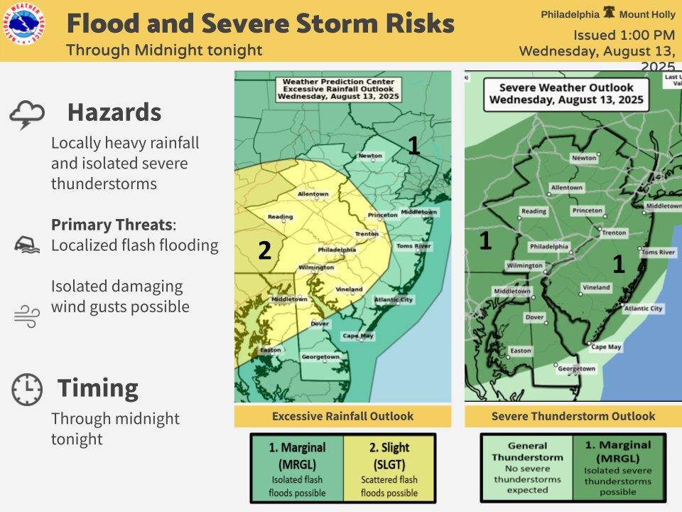 ⚠️⛈️ Scattered showers and thunderstorms are expected to develop later this afternoon and evening. Heavy rainfall could lead to localized flash flooding, especially in urbanized areas. Some isolated severe storms with damaging wind gusts are possible too. #PAwx #NJwx #DEwx #MDwx