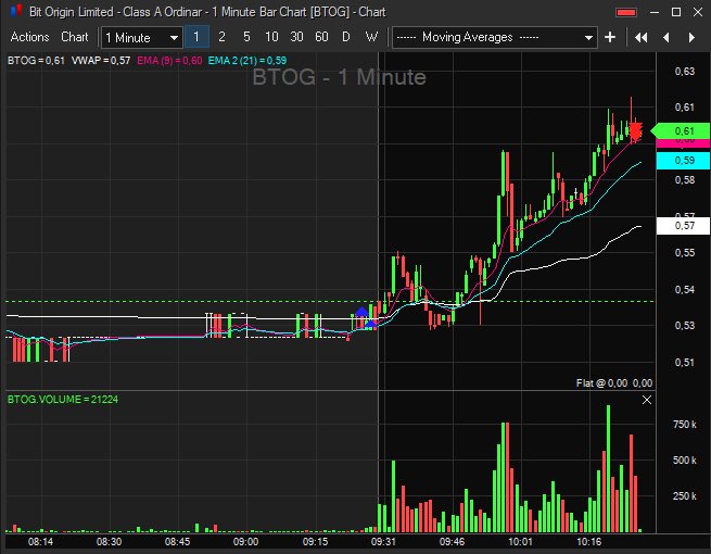 $ATNF $BTOG