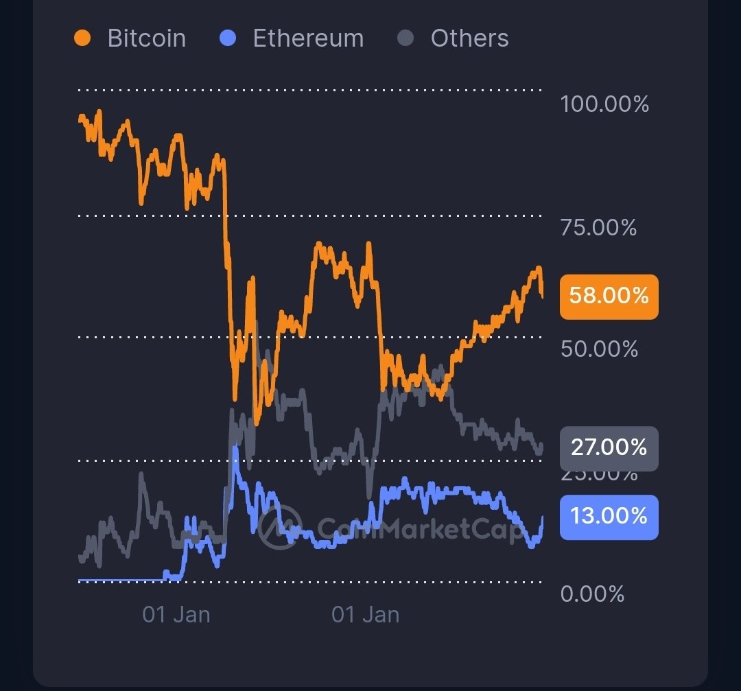 JamesPr07608814's tweet photo. When btc dominance drop to 55% the party will start.
My positions after Elliott Waves Analysis are: #AVAX #helium #pepecoin #ogpu #LAYERZERO #infrax #paal #PNUT #GameStop
A diversified portfolio that will change lifes the upcoming months!
Stay tuned !!! https://t.co/AP7lfRYz3b