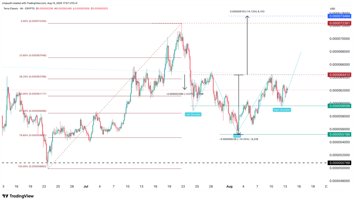 洞察：暴風雨前的寧靜？🌪️ $LUNC 在Do Kwon 認罪以及持續的代幣銷毀事件後，仍停滯在$0.000062 | KuCoin