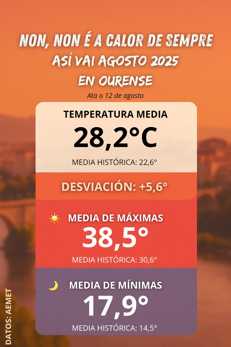 💬 "É verán, é normal que faga calor, e Ourense  non ía ser menos"

Claro que é normal que faga calor, o que non é normal é ESTA CALOR, e menos tan prolongada no tempo. Un exemplo claro é #Ourense, o lugar por excelencia da calor no verán en #Galicia. 

Segue ⬇️