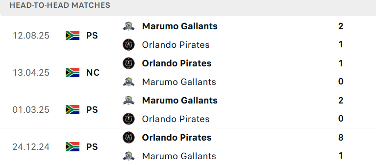 mporodd's tweet photo. Happy People Not Happy
Marumo Gallants beat the hell out of Orlando  Pirates away (2-0) last year, with Jose Riviero in charge. Happy people should not be suprised, it is normal.
The team lost but played well, they missed chances.
#BetwayPrem #BetwayPremiership #OrlandoPirates https://t.co/YcEkZowaQI