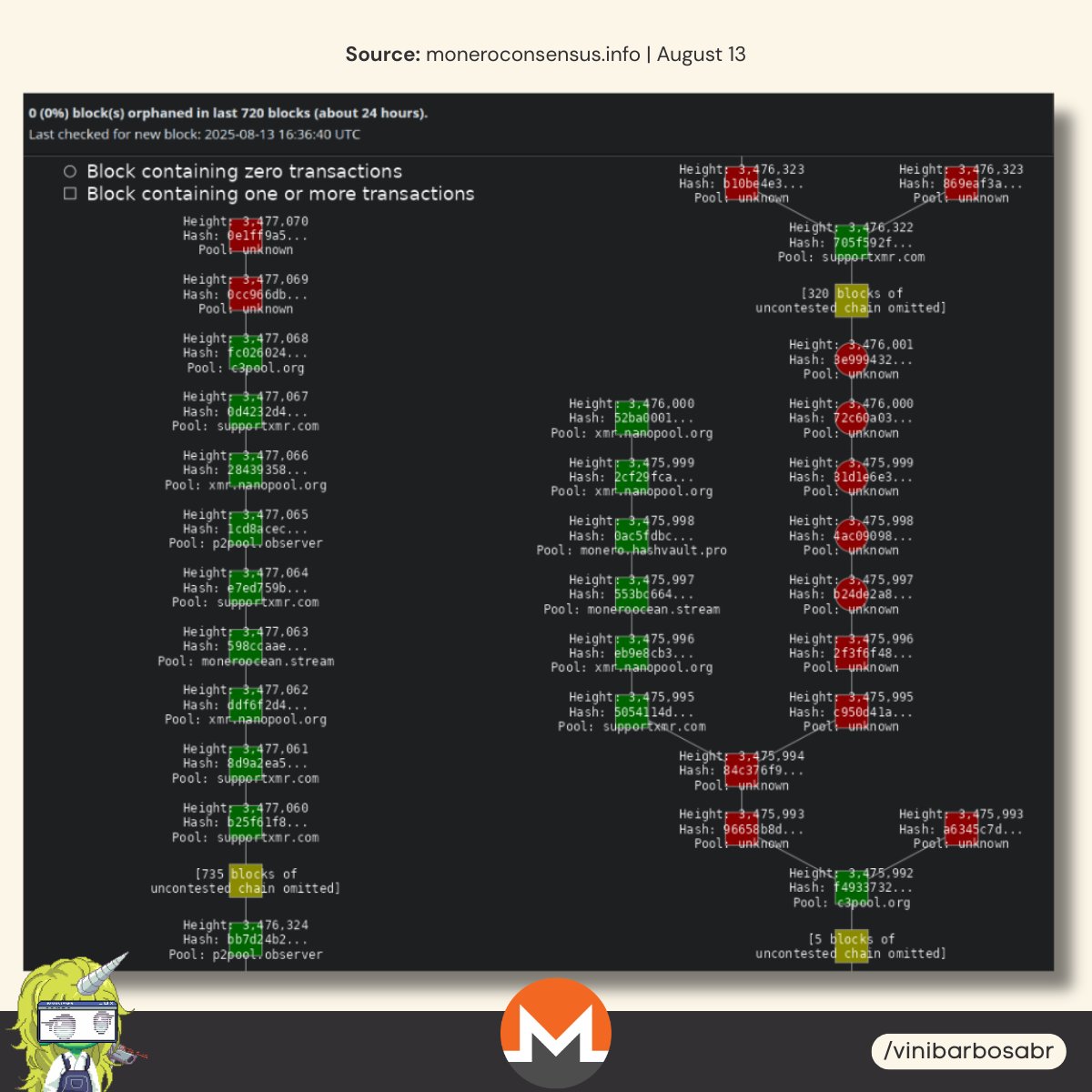 Monero goes ~36 hours without another significant attack. Currently at block  height 3,477,070, $XMR accumulates 1,070 blocks without another deep chain  reorg, like the 6-block reorg we saw yesterday (from block height