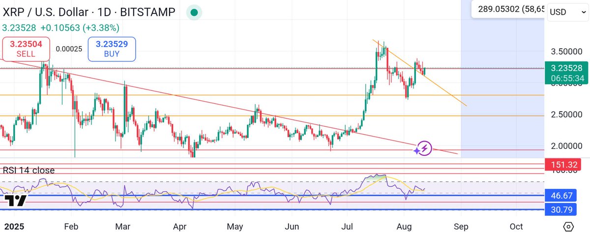 Hold on ladies and gents! Will XRP finally punch that 3.22 in the face and take off?! 🫣

What are you waiting for?! 🚀🚀🚀 Take off already 🤣🤣🤣