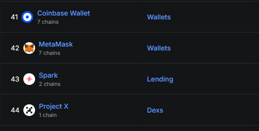 Screenshot of Project X ranking #44 in top protocols by fees on DefiLlama