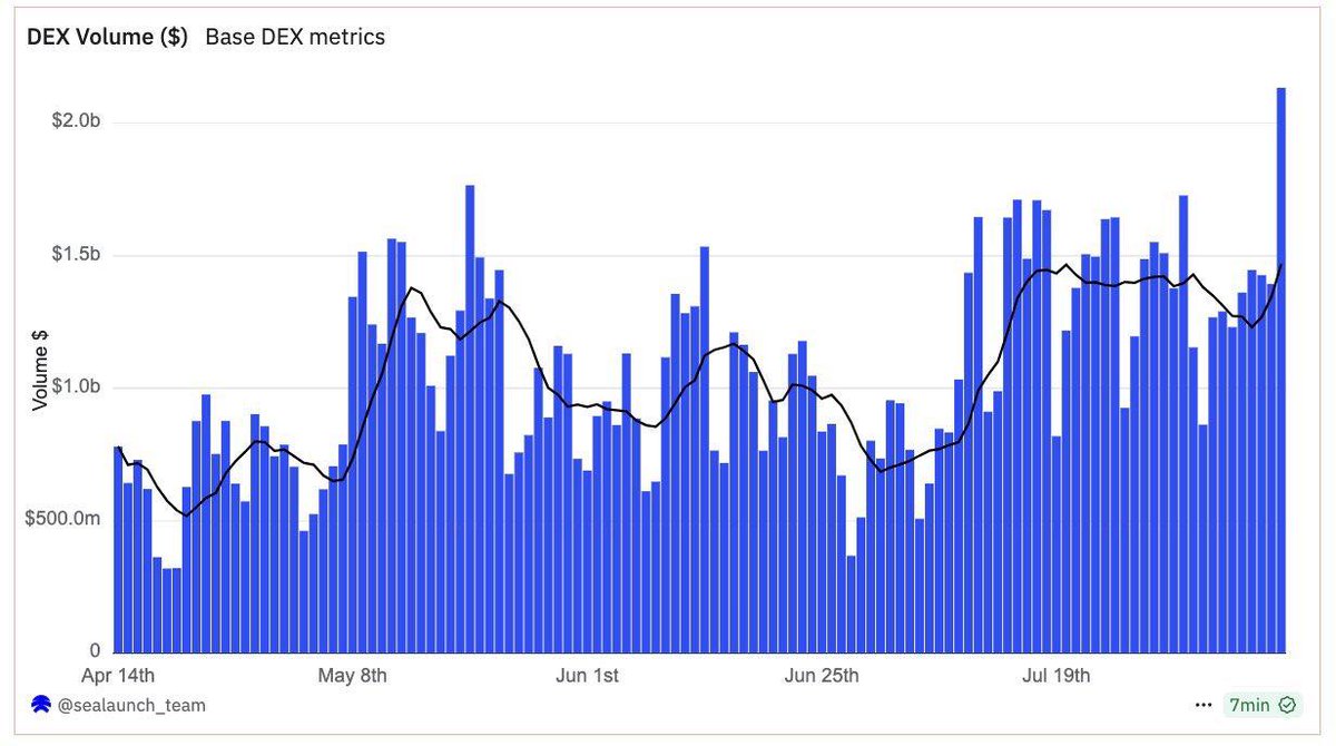 Chart showing surging DEX volumes on Base chain from April to July