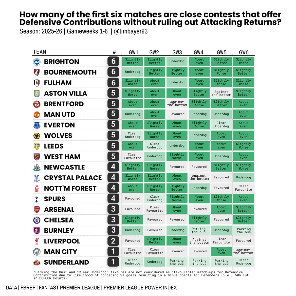 Some more #FPL CBIT Stats

For more CBITs to take place, one needs less possession (obv!) -&gt; favouring weaker teams.

So, the "worse" the match-up the better but at the cost of attacking returns or even negative def points.

The sweet spot: ideal are "evenly" contested matches⬇️