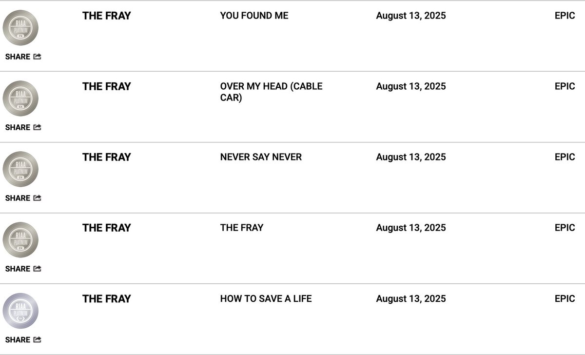 theindyreview's tweet image. Congrats to @TheFray on their self-titled album reaching @RIAA #doubleplatinum, and "How to Save a Life" going #diamond (11x #multiplatinum) along with some of their other hit singles hitting new plaque levels!