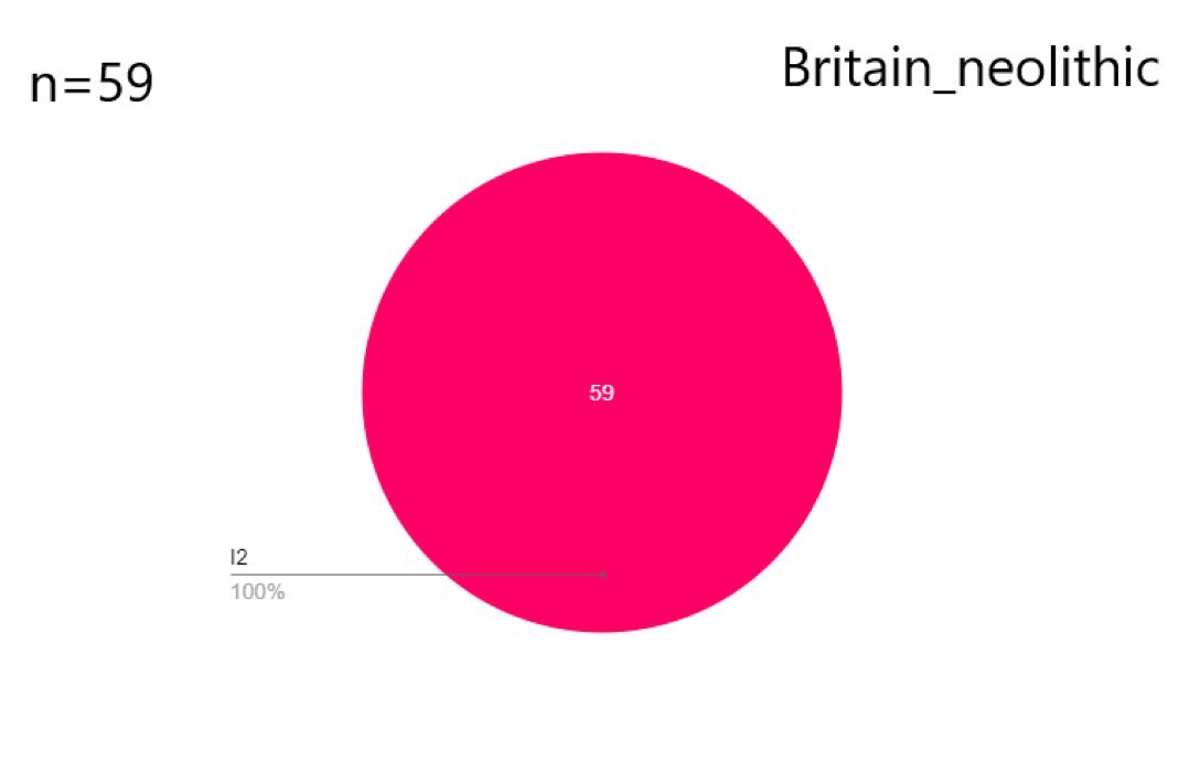 جميع عينات سكان بريطانيا الاصليين على I2
العينات الحالية ليس لها علاقة بالماضي.
