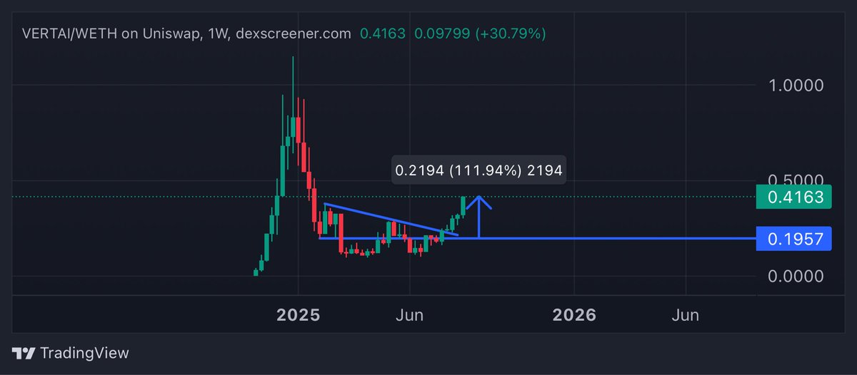 robw00ds's tweet photo. $VERTAI up nearly 2x since we started the break up and flip.

Chart does look like it’s about to go nuclear. https://t.co/mbu4yk2yuG