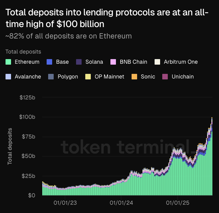 Chart showing total deposits into lending protocols by blockchain, with Ethereum in green dominating the stack