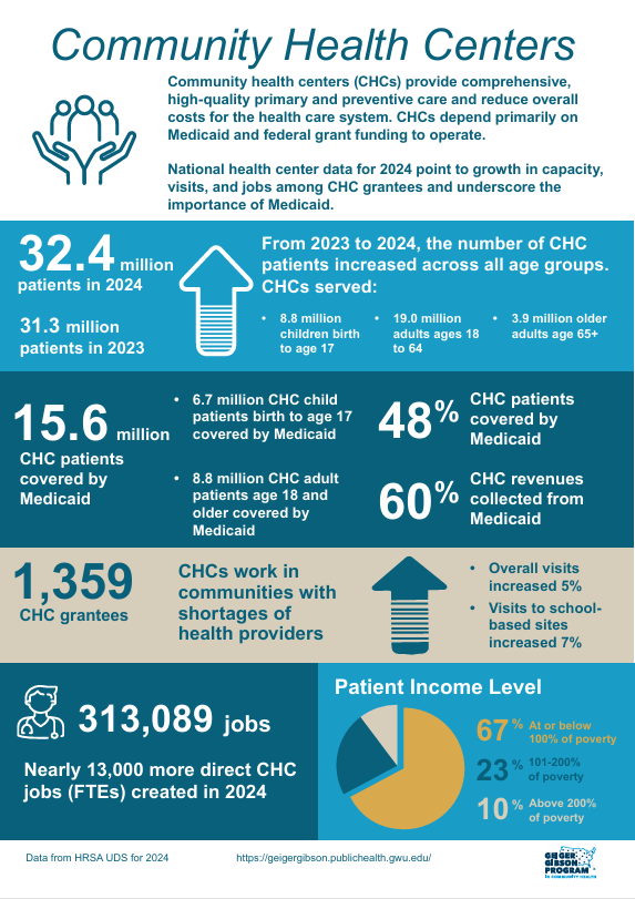 CHCs continue to grow 📈  and depend on Medicaid and federal funding to serve increasing numbers of patients

#communityhealthcenters #CHCs #FQHC #ValueCHCs #Medicaid #federalfunding #infographic