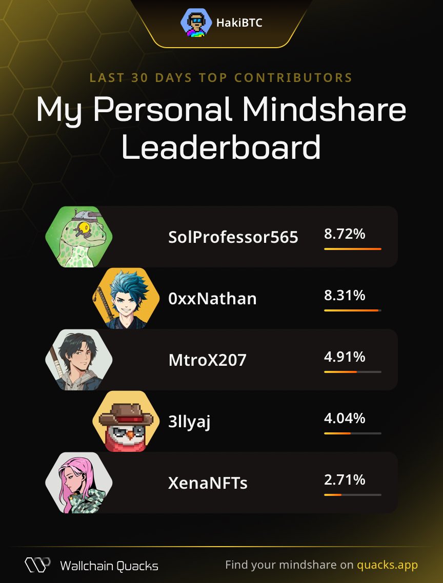 Haki (@hakibtc) on Twitter photo Just launched my Personal Mindshare Leaderboard on <a href="/wallchain_xyz/">Wallchain Quacks</a> 🦆
Massive thanks to everyone driving the most valuable mindshare with me this month:
<a href="/SolProfessor565/">Jack.poor 🇦🇲</a> – Discovery navigator
<a href="/0xxNathan/">Nathan</a> – Signal alchemist
<a href="/MtroX207/">MtroX.</a> – Outcome pilot
<a href="/3llyaj/">AJ</a> – Crypto trading Just launched my Personal Mindshare Leaderboard on <a href="/wallchain_xyz/">Wallchain Quacks</a> 🦆
Massive thanks to everyone driving the most valuable mindshare with me this month:
<a href="/SolProfessor565/">Jack.poor 🇦🇲</a> – Discovery navigator
<a href="/0xxNathan/">Nathan</a> – Signal alchemist
<a href="/MtroX207/">MtroX.</a> – Outcome pilot
<a href="/3llyaj/">AJ</a> – Crypto trading