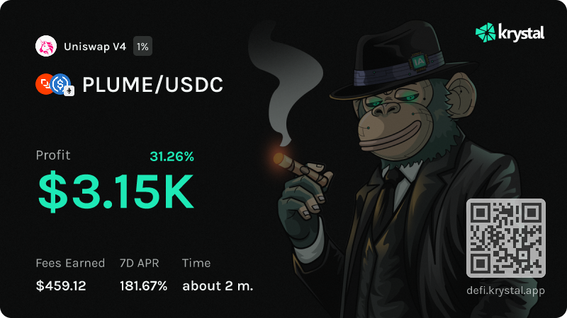 SecretoDefi's tweet photo. Sin duda alguna, proveer liquidez es mi estrategia ganadora siempre 👌

Busco activos que hayan tenido una corrección de al menos un 50% desde su ATH, una vez se ha pasado el fomo compro el token y creo una estrategia bid-ask con solo el token volatil

Cuando estamos en un mercado alcista, lo emparejo contra estable y voy tomando profits automáticamente con las subidas mientras genero buenos fees

Desde que se actualizó Ethereum, me gusta operar en su red porque cuando hay picos de volumen, las comisiones se disparan y los liquidity providers nos llevamos una buena bolsa de comisiones

Esta es mi posición en $PLUME, 2 meses activa y un profit de +3000$, manteniendo un APR en los últimos 7 días de +170%

Estas opciones me permiten estar menos pendiente del mercado ya que sólo establezco un rango inicial y dejo que fluya (siempre con una gestión activa claro)

¿Alguno más hace este tipo de farming?