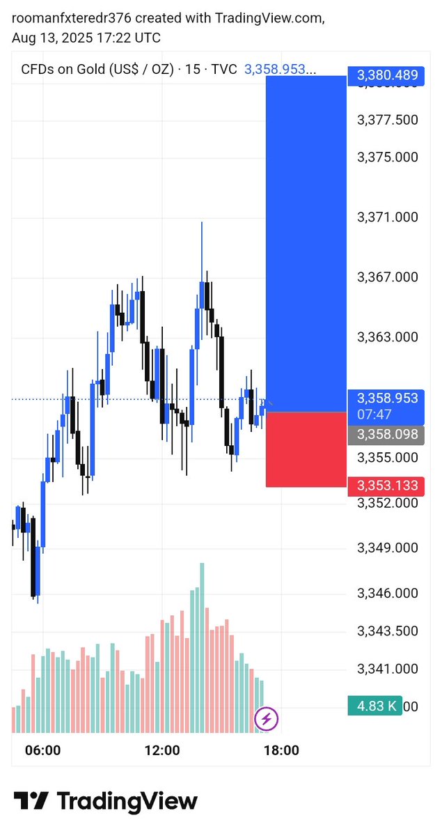 shoaib_sol425's tweet photo. XAUUSD GOLD BUY 3358/3355
TP 3361
TP 3364
TP 3367
TP 3370
TP 3373 
TP 3376
TP 3380

SL 3353 https://t.co/wlw8SZpLlx