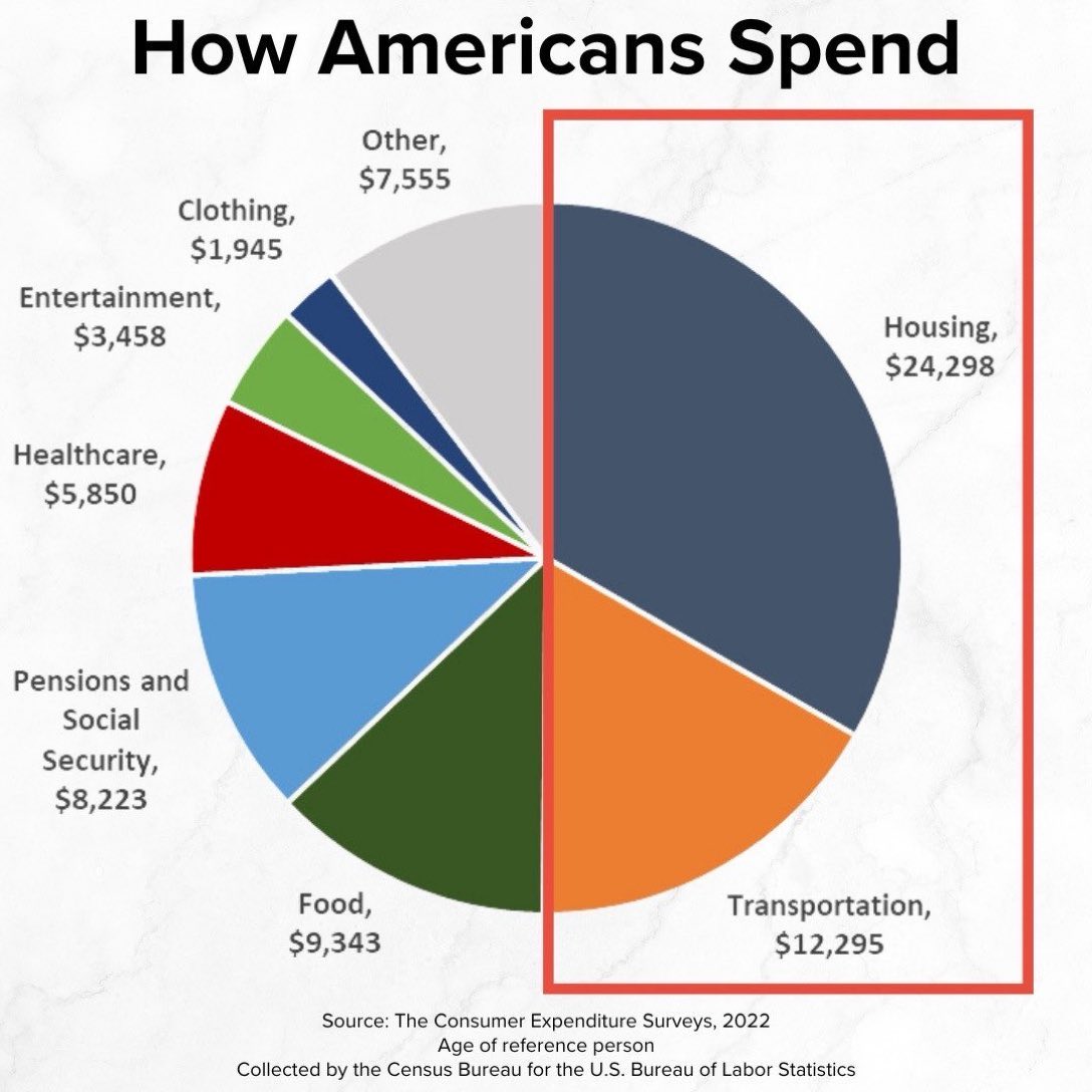 نصف مصاريف الامريكان تذهب الى السكن والنقل فقط.
غالباً مفهوم البيت بقرض عقاري والسيارة بقرض هو الدارج، لذلك نصف الراتب يذهب عليهما.