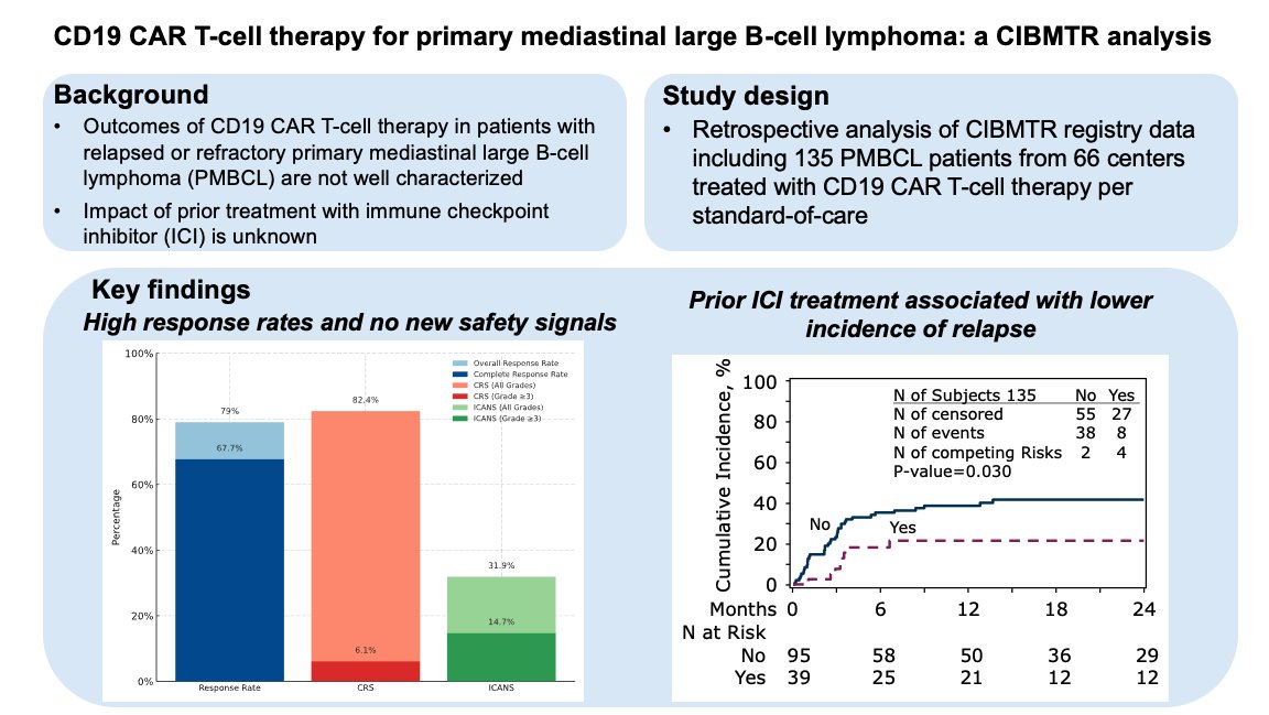 Jordan Gauthier (@drjgauthier) on Twitter photo I was lucky to lead this <a href="/CIBMTR/">CIBMTR</a> analysis just published in <a href="/AjHematology/">AmericanJournalofHematology</a> 👇
onlinelibrary.wiley.com/share/author/4…
🔑 findings:
💡 CD19 CAR T-cell therapy leads to high rates of durable responses in patients with primary mediastinal large B-cell lymphoma (PMBCL): ORR 79% CRR 68% 2-year PFS I was lucky to lead this <a href="/CIBMTR/">CIBMTR</a> analysis just published in <a href="/AjHematology/">AmericanJournalofHematology</a> 👇
onlinelibrary.wiley.com/share/author/4…
🔑 findings:
💡 CD19 CAR T-cell therapy leads to high rates of durable responses in patients with primary mediastinal large B-cell lymphoma (PMBCL): ORR 79% CRR 68% 2-year PFS