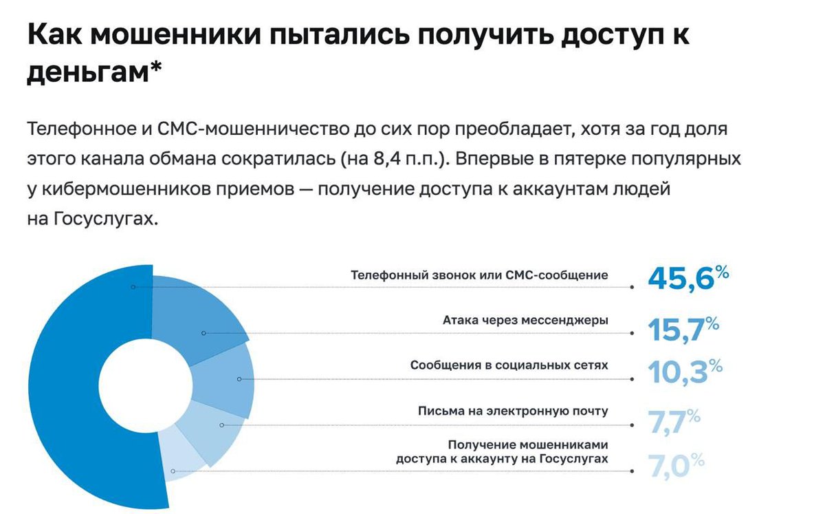 В лидерах - обычные звонки на мобильный, а не через мессенджеры. Нас опять обманывают