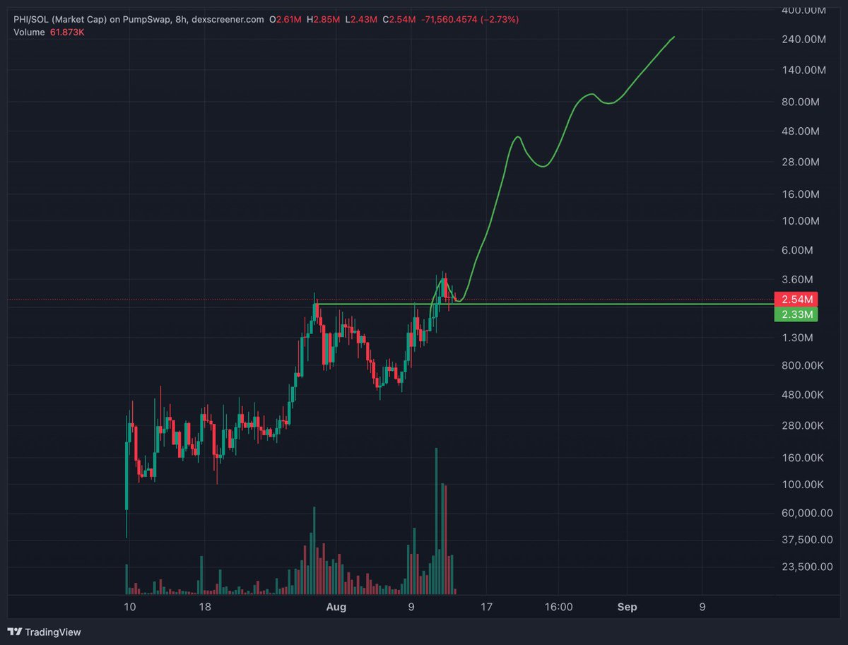 supertrenches's tweet photo. Breakout -> Retest -> Ultimate Breakout. 

$100 million marketcap incoming. https://t.co/foIIQnI1tl