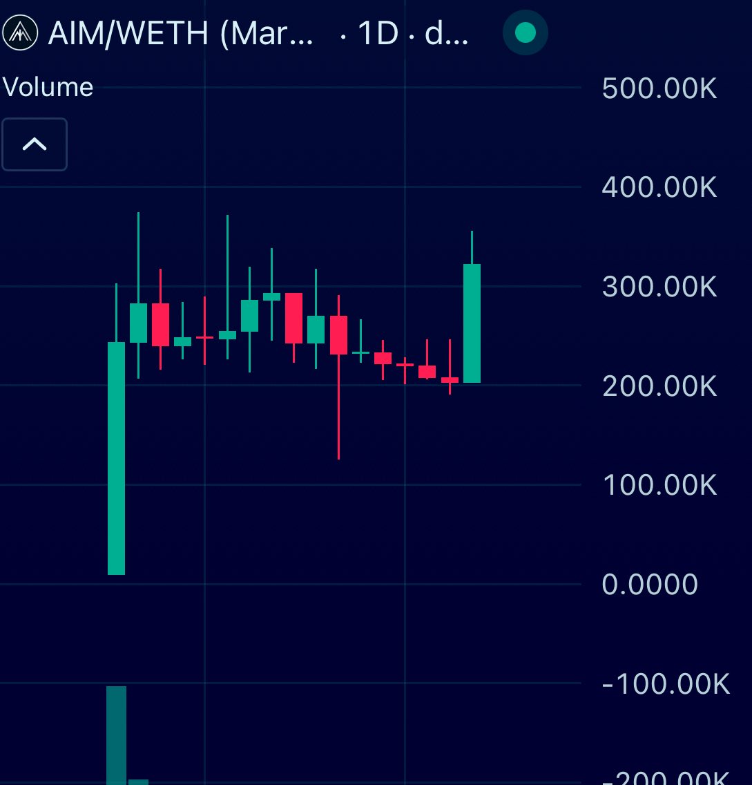 $AIM | <a href="/TradeusMaximus/">AITradeus Maximus</a> 

AIMs AI trading bot continuing its success with 3.4k profits generated 

The team have also just announced 50% of the profits will now go to rev share to holders with 0.5% $AIM

New high approaching 👀

dapp.aitradeus.com

dexscreener.com/ethereum/0x668…