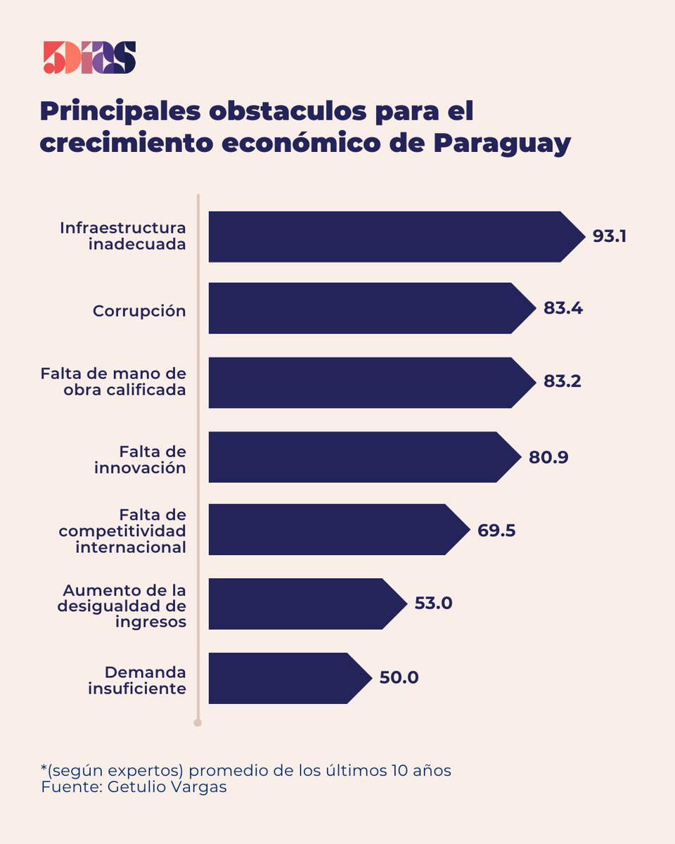 📊🇵🇾 FGV identifica los siete obstáculos que frenan el crecimiento de Paraguay

Un análisis de la Fundación Getulio Vargas (FGV) de Brasil destaca que Paraguay ha sostenido un crecimiento económico por 12 años consecutivos. Sin embargo, el estudio identifica siete barreras