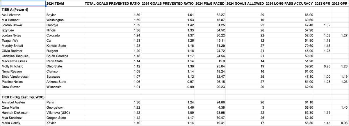 chris_awk's tweet photo. NCAA WoSo 3YR GK Goals Prevented Ratio Chart

Rising seniors. AKA the NWSL prospect brigade. https://t.co/1viYKHbzLP