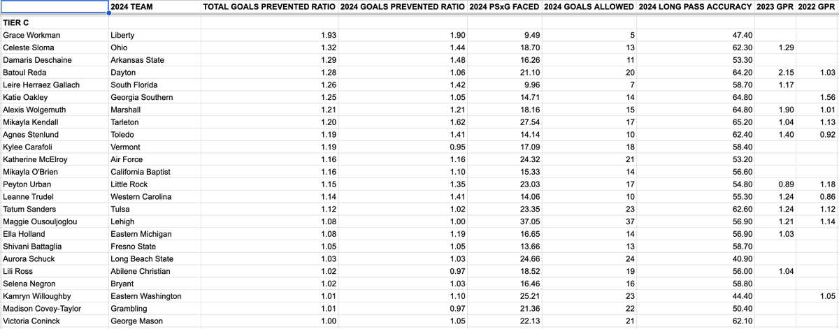 chris_awk's tweet photo. NCAA WoSo 3YR GK Goals Prevented Ratio Chart

Rising seniors. AKA the NWSL prospect brigade. https://t.co/1viYKHbzLP