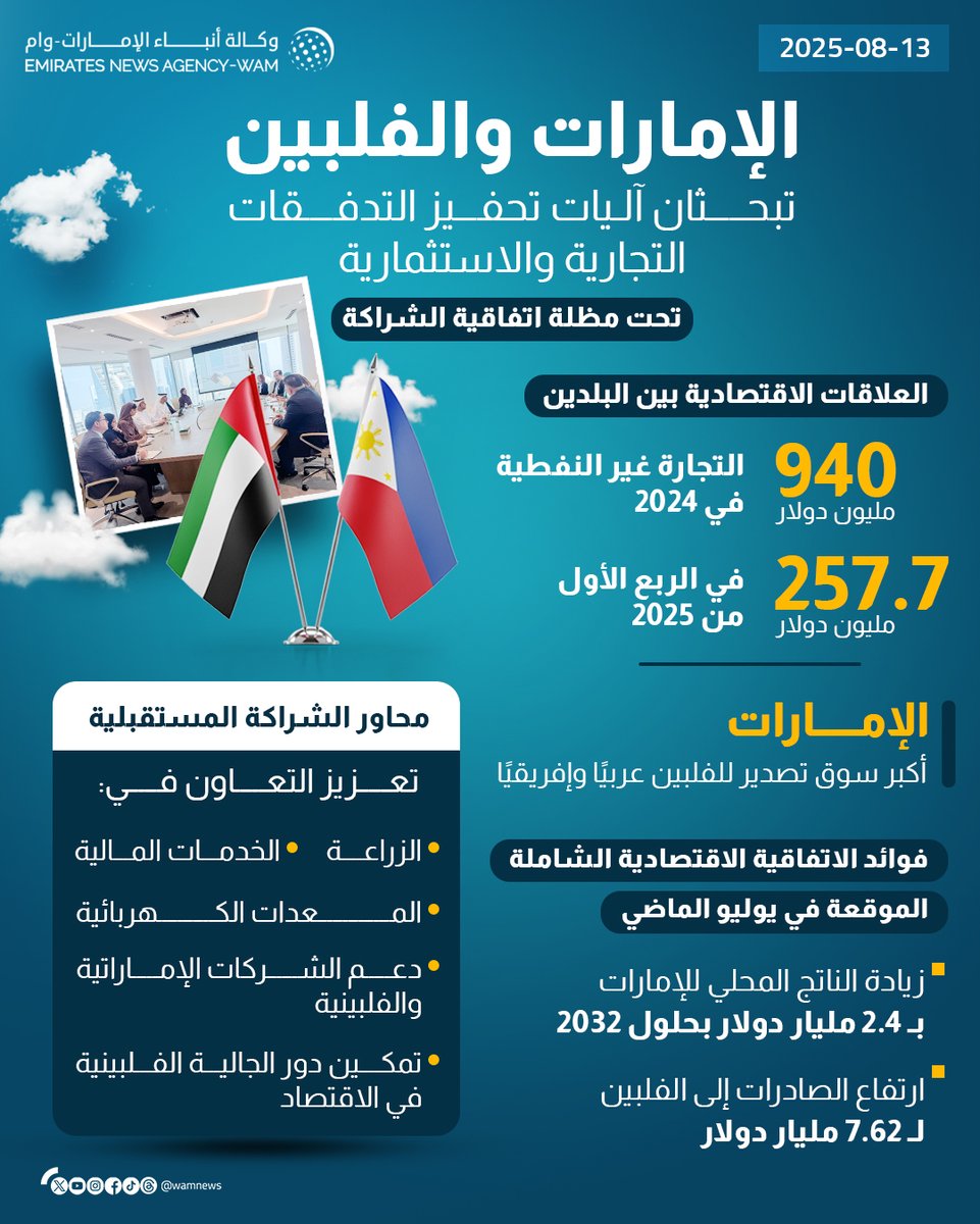 wamnews's tweet photo. #الإمارات و #الفلبين تبحثان آليات تحفيز التدفقات التجارية والاستثمارية تحت مظلة اتفاقية الشراكة

#إنفوجرافيك_وام 
https://t.co/gkGysJ19xV https://t.co/SJlGwYSpBE